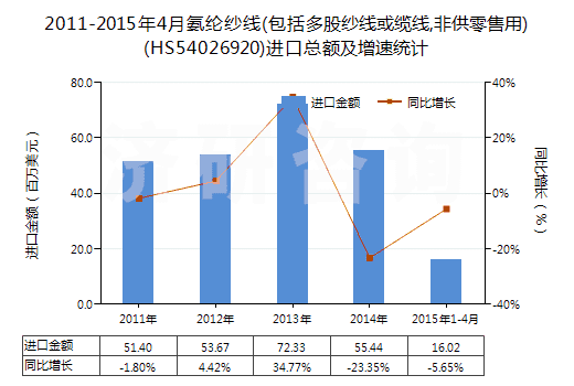 2011-2015年4月氨綸紗線(包括多股紗線或纜線,非供零售用)(HS54026920)進(jìn)口總額及增速統(tǒng)計(jì)